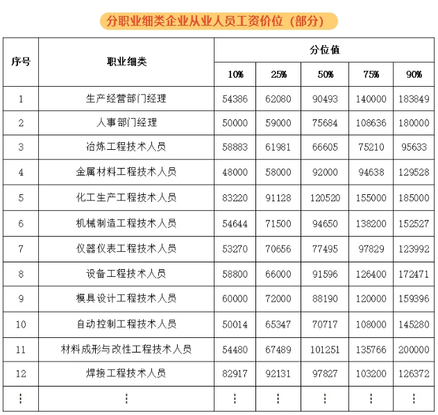 紹興新人力資源市場工資價(jià)位表出爐！